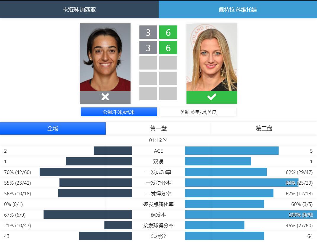 包含科维托娃关键节点势不可挡，巴塞罗那带队取胜！的词条